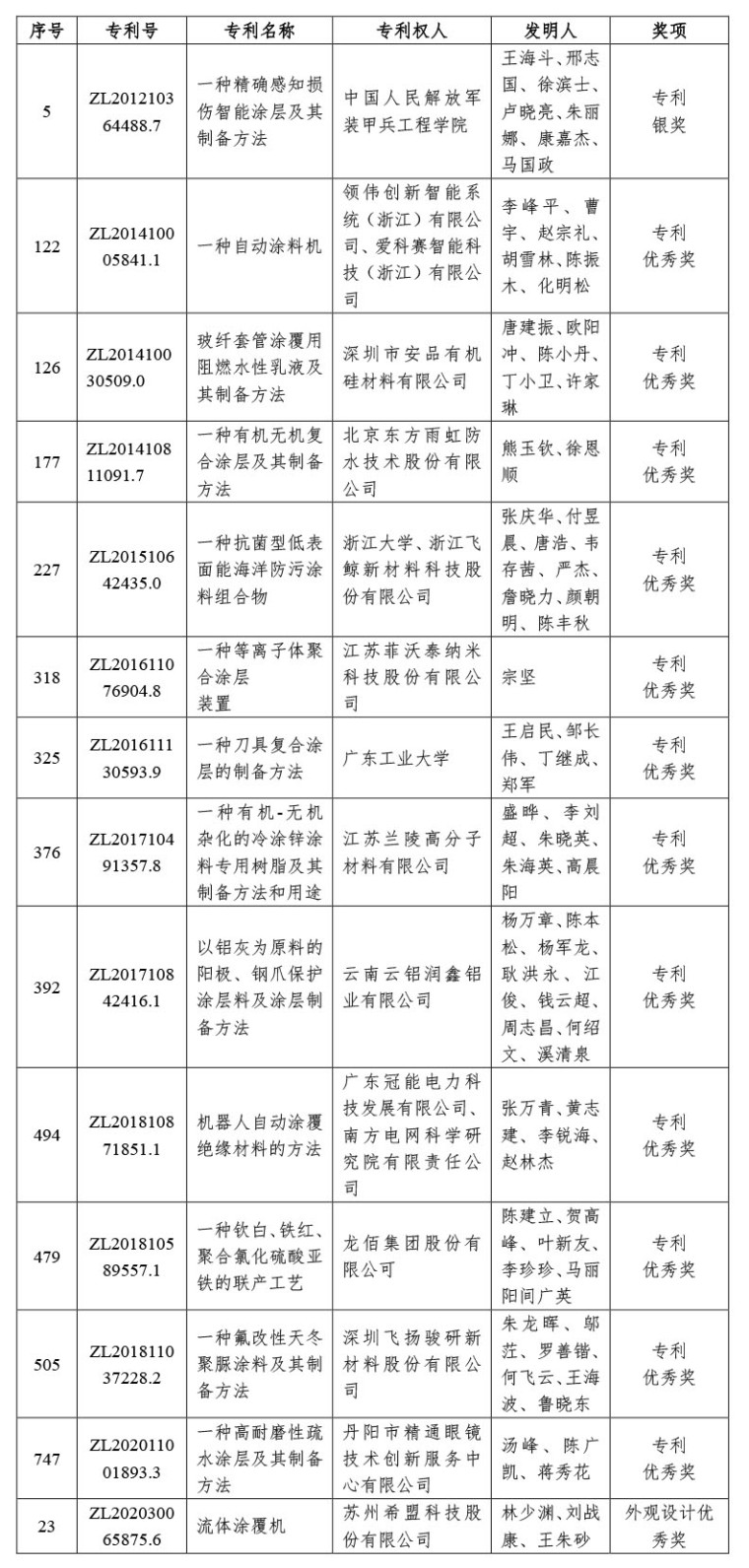 04-喜讯｜中国涂料工业协会推荐“2022年中国专利奖”获奖两项（微信）-3