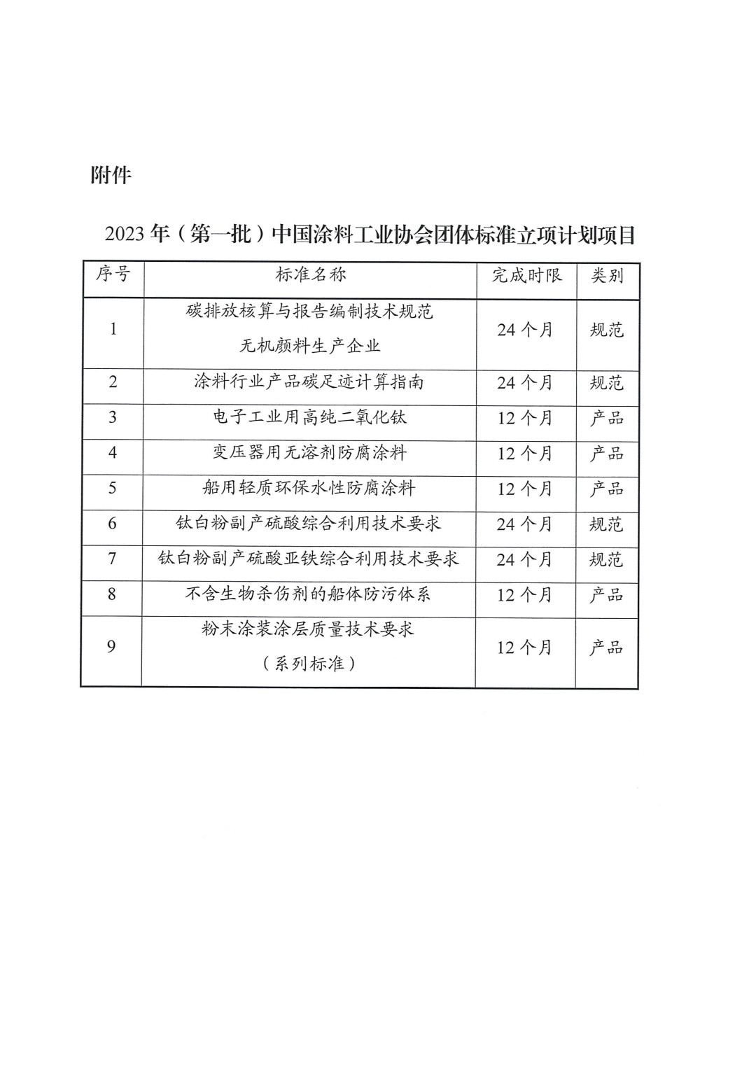 关于发布2023年（第一批）中国涂料工业协会团体标准立项计划项目的通知-2