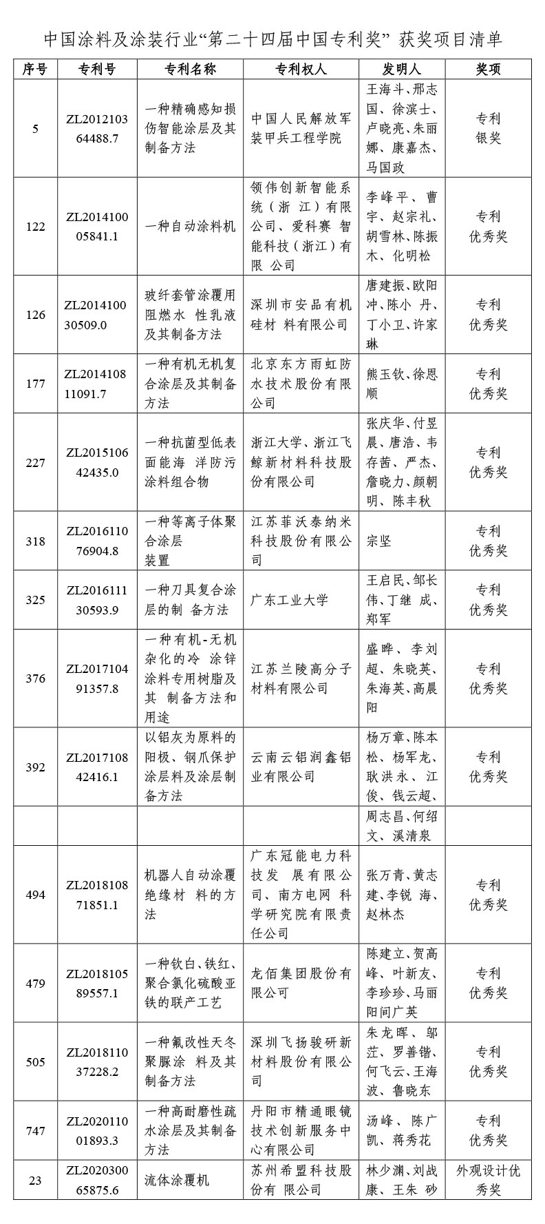 获奖项目清单