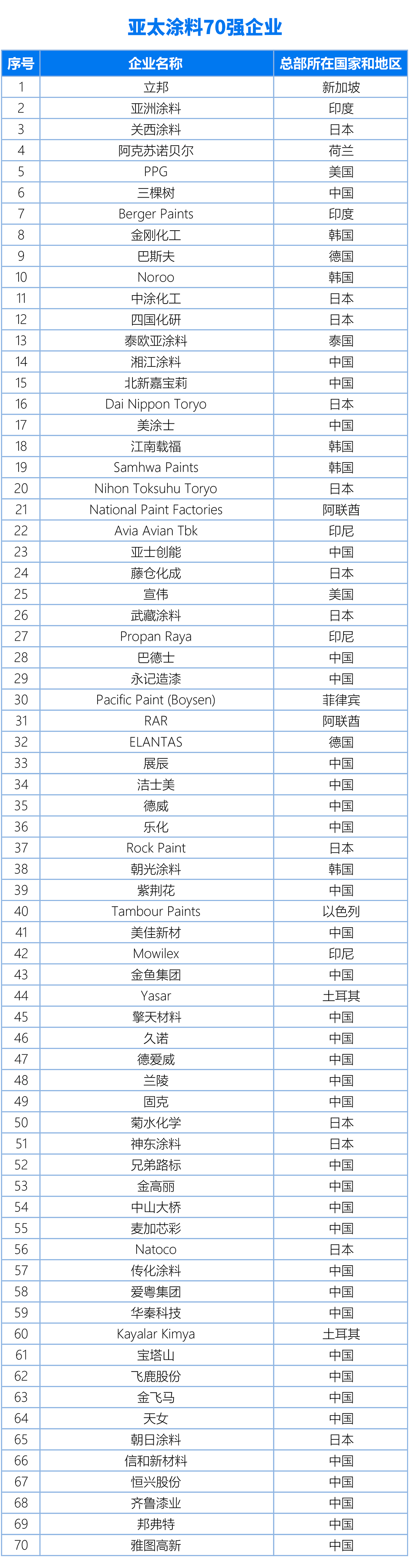 国内、亚太、世界涂料百强企业名单20240325（终版）(1)2-1