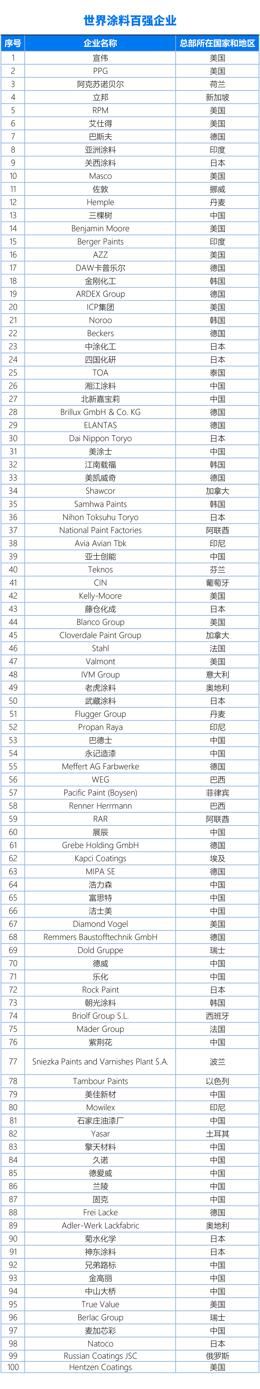 国内、亚太、世界涂料百强企业名单20240325（终版）(1)3-1