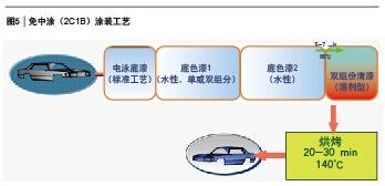 图5 免中涂(2C1B)涂装工艺
