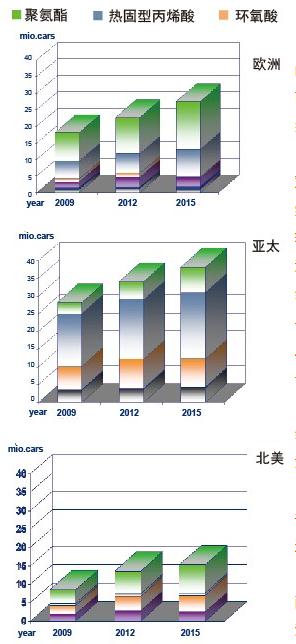 图8 全球不同地区汽车原厂漆清漆技术