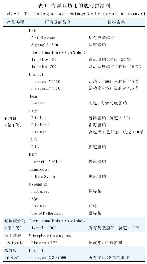 表1 海洋环境用的脱污损涂料