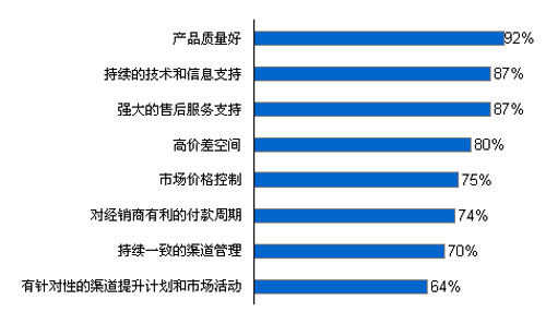 图表:建筑涂料行业客户满意度调查(资料来源:相关调研资料整理)