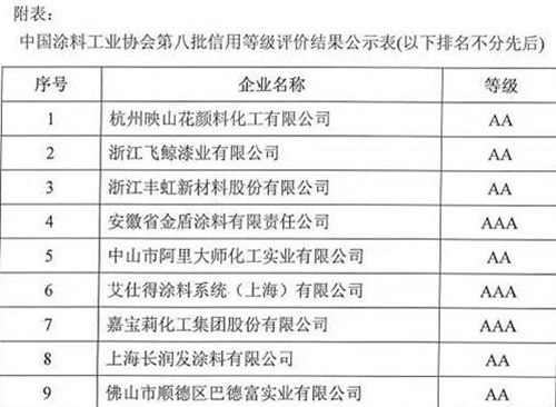 中国涂料工业协会第八批信用等级评价结果公示