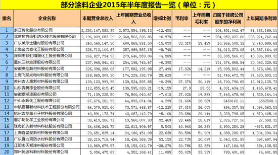 部分涂料企业2015年半年度报告一览