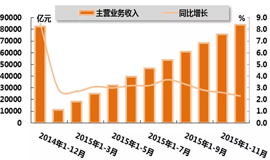 图1:2015年化工行业累计主营业务收入及同比增长变动趋势