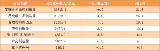 表1:2015年化工行业主营业务收入及同比增长情况