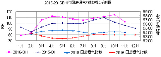 2015-2016BHI与国房景气指数对比示例图