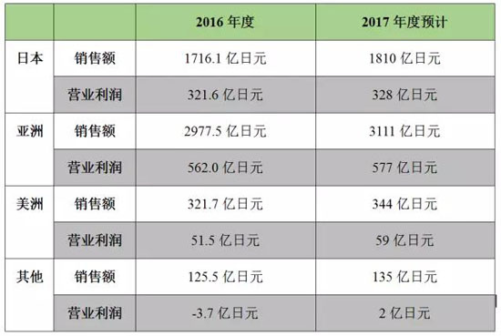立邦2016年销售额44.24亿美元 净利润21.5亿元