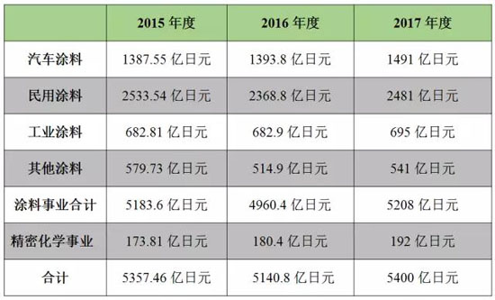 立邦2016年销售额44.24亿美元 净利润21.5亿元