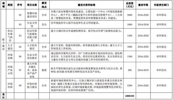 ʮ塱滮12ҵVOCsصĿ