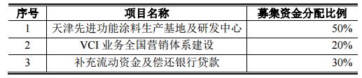 中航新材定增1.32亿元用于VCI涂料项目建设