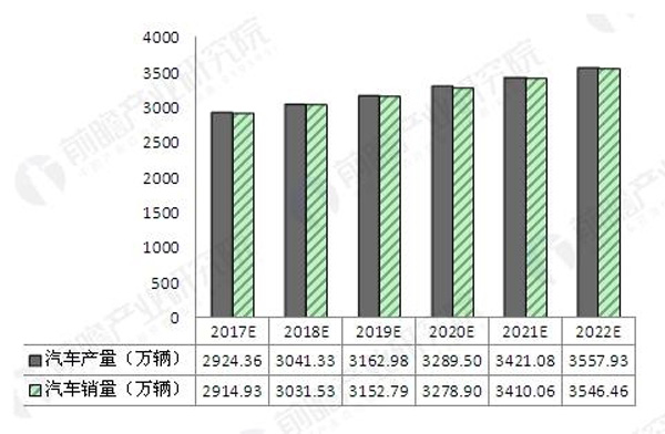 2017-2022年我国汽车产销量预测(单位:万辆)