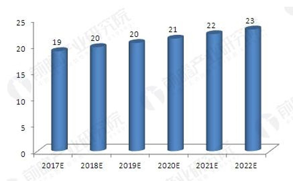 2017-2022年我国维修市场汽车涂料需求预测(单位:万吨)