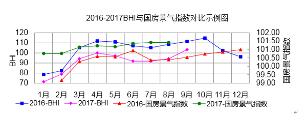 注:2017年起,国房景气指数发布的是基期修订后的值