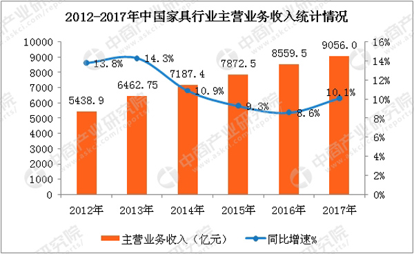 数据来源:中商产业研究院整理