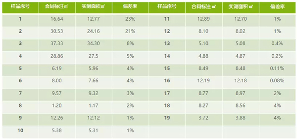 面积测算最大偏差达23%