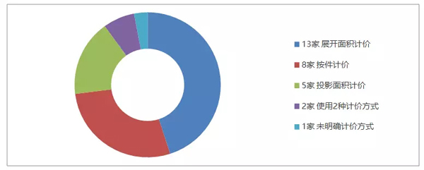 面积测算最大偏差达23%