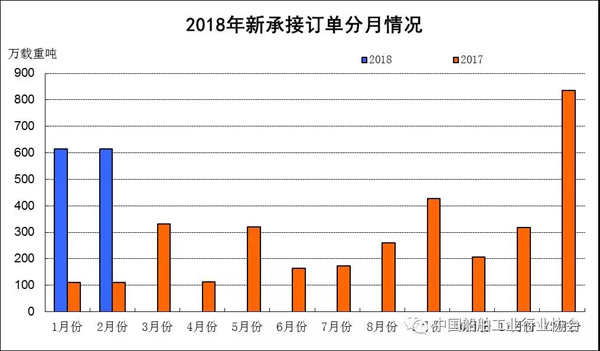 2018年1~2月船舶工业经济运行情况