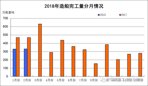 2018年1~2月船舶工业经济运行情况