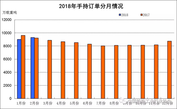 2018年1~2月船舶工业经济运行情况