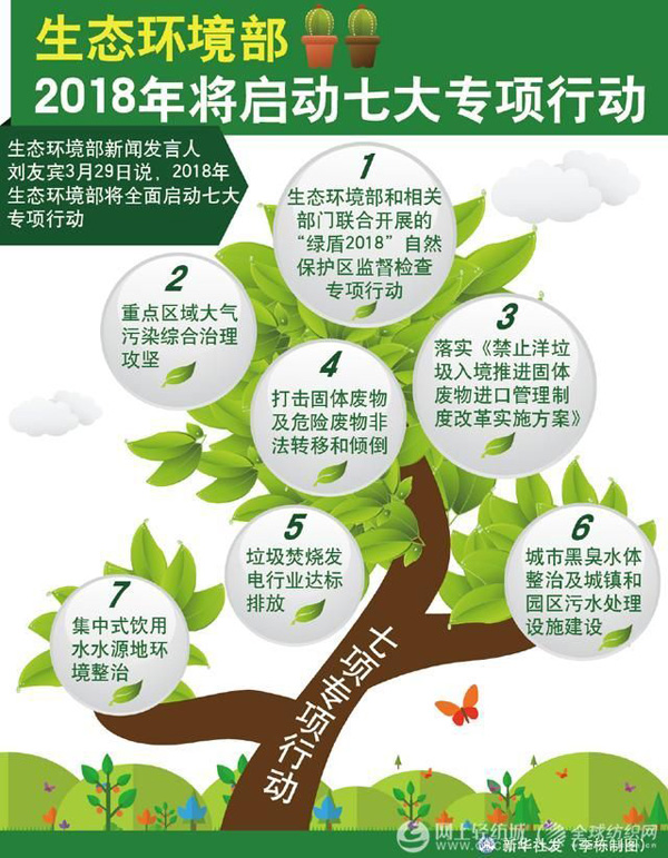 图表:生态环境部2018年将启动七大专项行动,新华社发李栋制图