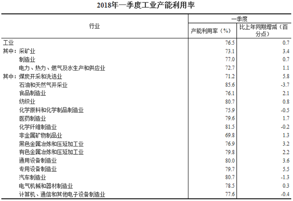 2018年一季度全国工业产能利用率为76.5%