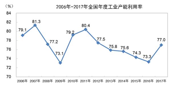 2018年一季度全国工业产能利用率为76.5%