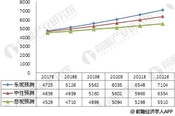 2017-2022年涂料行业市场规模预测(单位:亿元)