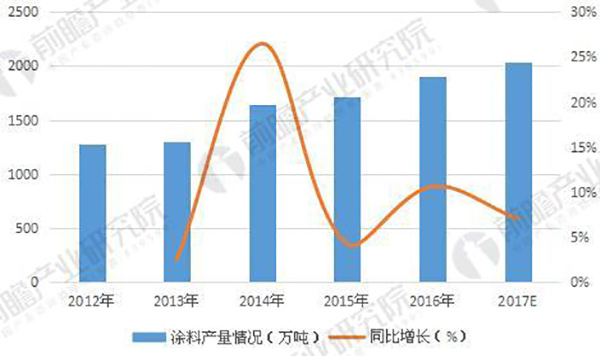 2012-2017年全国涂料产量情况