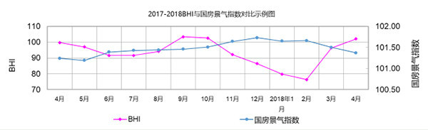 4月BHI延续上升通道 全国建材家居市场入旺季