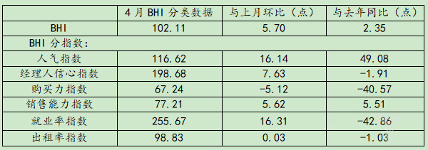 4月BHI延续上升通道 全国建材家居市场入旺季