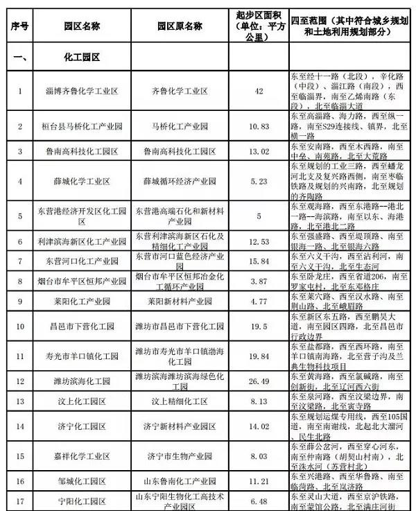 山东省最新一批拟认定化工园区名单发布