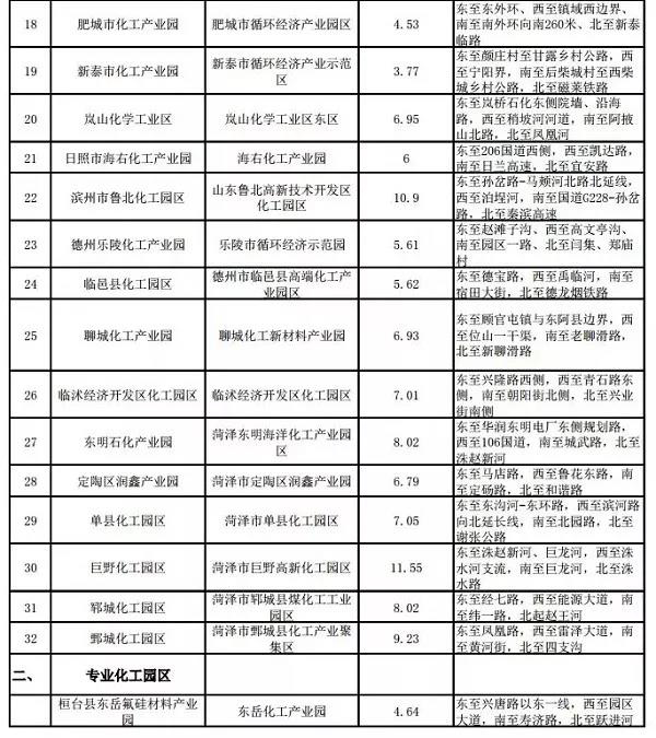 山东省最新一批拟认定化工园区名单发布